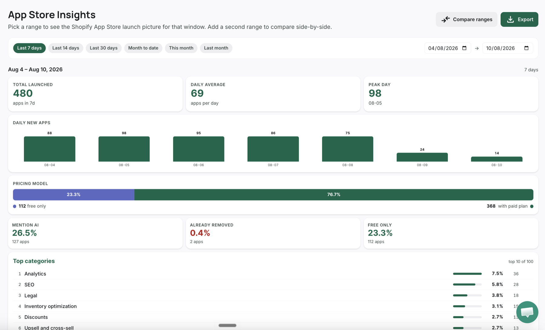 App Store insights showing daily launches, pricing models, and top categories