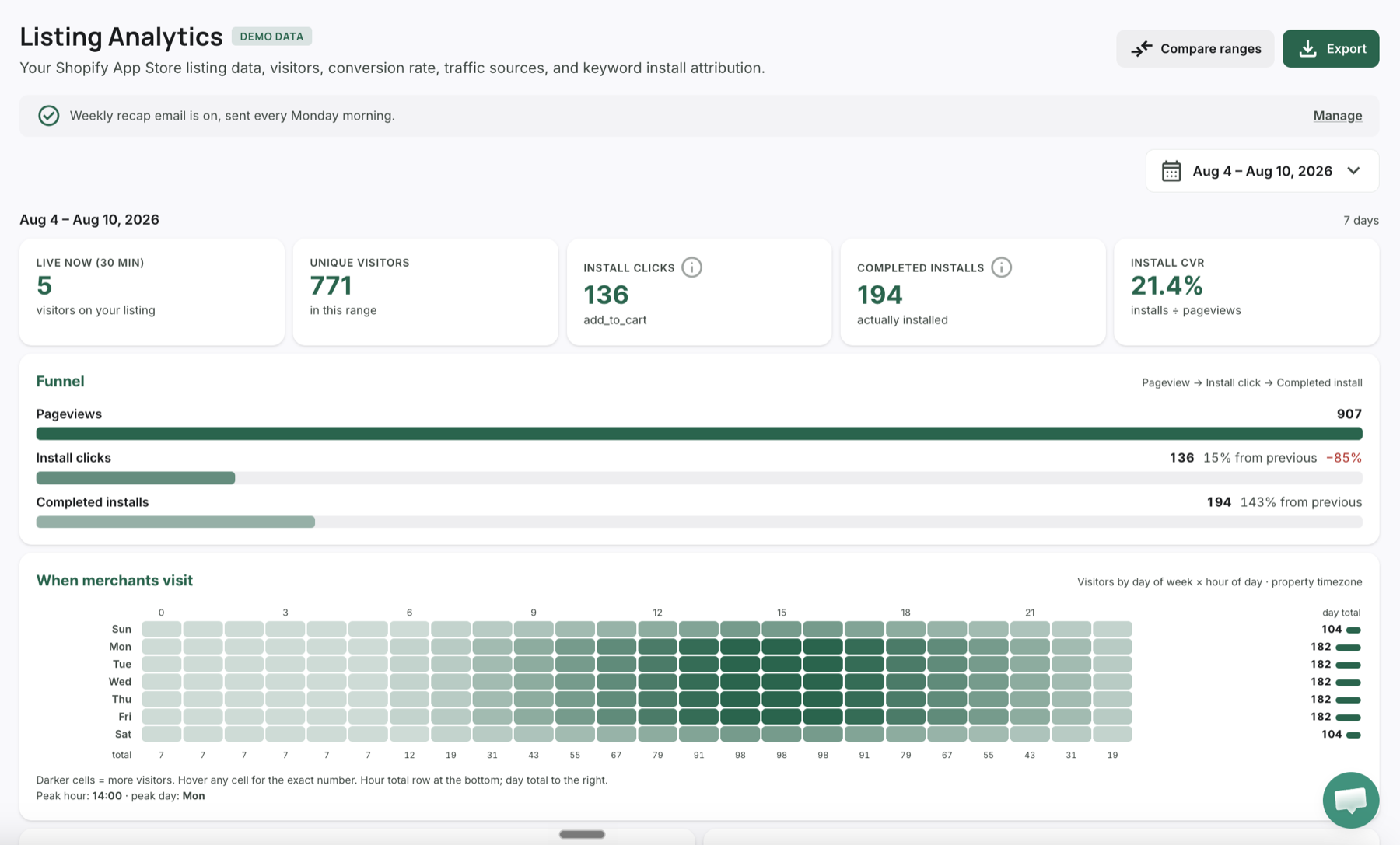 Listing analytics showing visitors, install clicks, and the view-to-install funnel